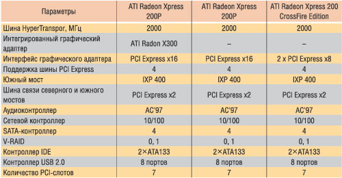 Таблица 9. Чипсеты AТI для процессоров AMD64