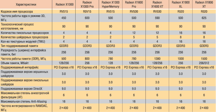 Таблица 9. Технические характеристики процессоров семейства ATI Radeon X1000