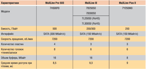 Таблица 2. Жесткие диски семейства Maxtor MaXLine