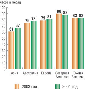 Рис. 2. Уровень Интернет-активности по регионам (источник: http://www.internettrafficreport.com/, 2004)