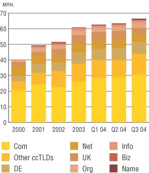 Рис. 4. Рост количества регистраций новых доменов (источник: VeriSign, октябрь 2004)