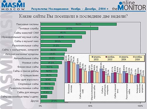 Рис. 9. Рейтинг популярности ресрсов Рунета (источник: Online Monitor, ноябрь 2004)