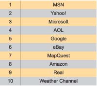 Таблица 2. Топ десяти самых упоминаемых брендов Интернета (источник: Nielsen//NetRatings, август 2004)	