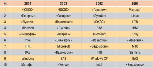 Таблица 3. Топ десяти самых упоминаемых брендов Рунета (источник: WebScan Technologies, ноябрь 2004) 