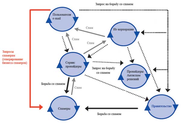 Рис. 3. Схема спам-экосистемы (источик: IDC)
