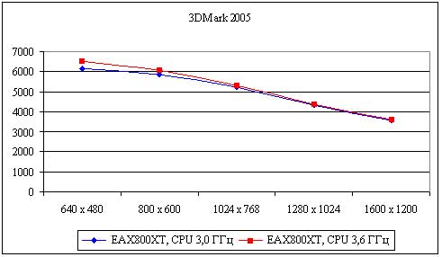 Рис. 13. Результаты тестирования видеокарты ASUS Extreme AX800XT в тесте 3DMark 2005