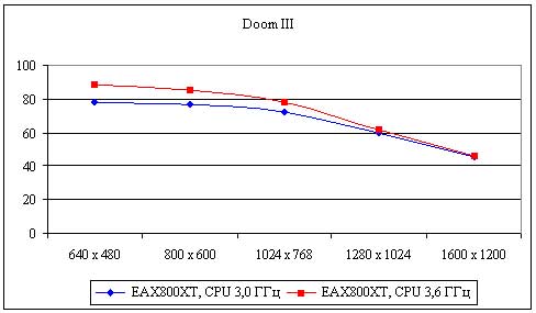 Рис. 14. Результаты тестирования видеокарты ATI Radeon X800LE в игре DOOM III