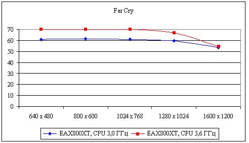 Рис. 15. Результаты тестирования видеокарты ATI Radeon X800LE в игре FarCry