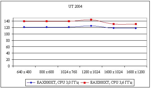 Рис. 16. Результаты тестирования видеокарты ATI Radeon X800LE в игре Unreal Tournament 2004