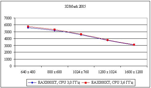 Рис. 17. Результаты тестирования видеокарты ATI Radeon X800LE в тесте 3DMark 2005