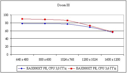 Рис. 2. Результаты тестирования видеокарты ATI X850XT Platinum Edition в игре DOOM III