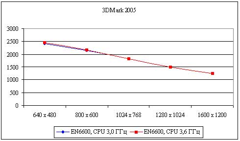 Рис. 25. Результаты тестирования видеокарты ASUS Extreme N6600 в тесте 3DMark 2005