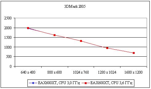 Рис. 29. Результаты тестирования видеокарты NVIDIA GeForce 6200 в тесте 3DMark 2005