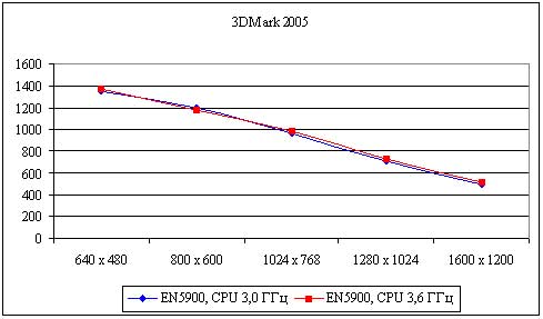 Рис. 33. Результаты тестирования видеокарты GV-NX59128D в тесте 3DMark 2005