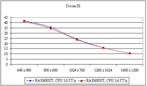 Рис. 34. Результаты тестирования видеокарты ASUS Extreme AX600XT в игре DOOM III