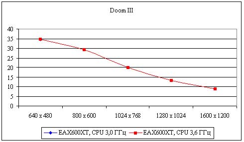 Рис. 38. Результаты тестирования видеокарты Sapphire X600Pro/128M в игре DOOM III