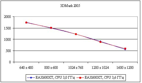 Рис. 41. Результаты тестирования видеокарты Sapphire X600Pro/128M в тесте 3DMark 2005