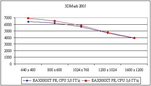 Рис. 5. Результаты тестирования видеокарты ATI X850XT Platinum Edition в тесте 3DMark 2005