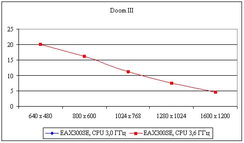 Рис. 50. Результаты тестирования видеокарты ASUS Extreme AX300SE в игре DOOM III
