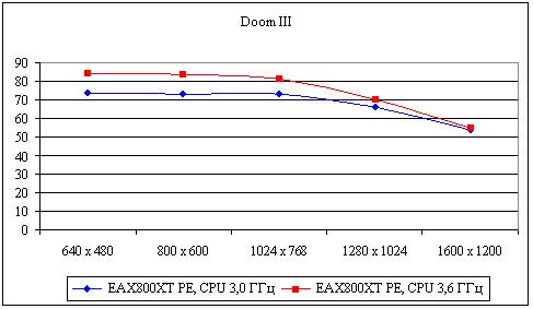 Рис. 6. Результаты тестирования видеокарты ASUS Extreme AX800XT Platinum Edition в игре DOOM III