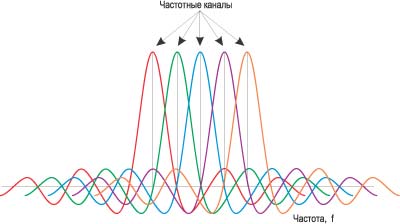 Рис. 1. Пример перекрывающихся частотных каналов с ортогональными несущими