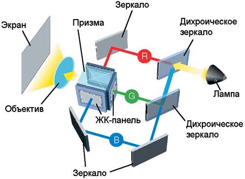 Устройство LCD-проектора на базе трех ЖК-панелей