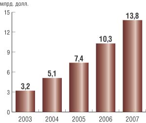 Рис. 8. Онлайн-продажи фармацевтических препаратов в США в 2004 г., млрд. долл. (источник: Jupiter Research, 2004)