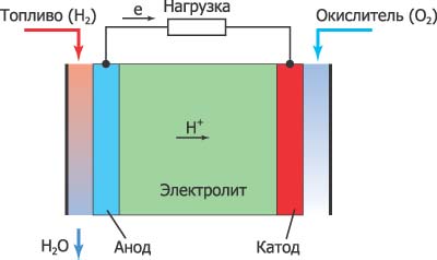 Структурная схема химического топливного элемента