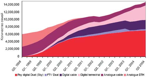 Рис. 2. Степень проникновения цифрового и многоканального телевидения в Великобритании (источник: Ofcom — 