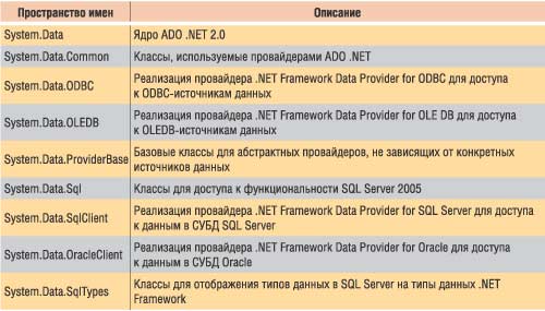 Таблица 1. Пространства имен, относящиеся к ADO .NET 2.0