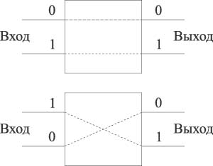 Рис. 9. Коммутация в бета-элементе в зависимости от значения управляющего бита