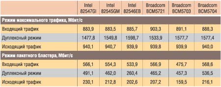 Таблица 3. Результаты тестирования интегрированных серверных гигабитных сетевых адаптеров