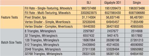 Таблица 2. Результаты синтетических тестов утилиты FutureMark 3DМark 2005 при разрешении 1600x1200 с включенной анизотропной фильтрацией (4x) и антиалиазингом 4 sample AA