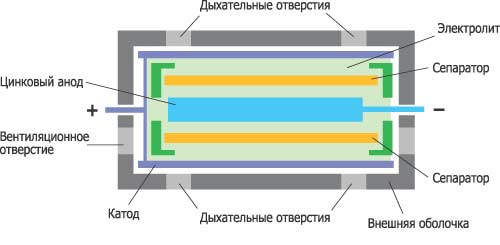 Схема устройства ячейки воздушно-цинкового элемента