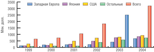 Рис. 1. Рост инвестиций в нанотехнологии в 1999-2004 гг.