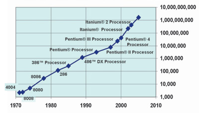 Рис. 2. Рост числа транзисторов в процессорах компании Intel
