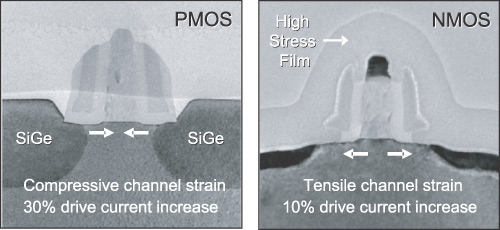 Рис. 6. «Сжатие» и «растяжение» решетки кремния для NMOS- и PMOS-транзисторов