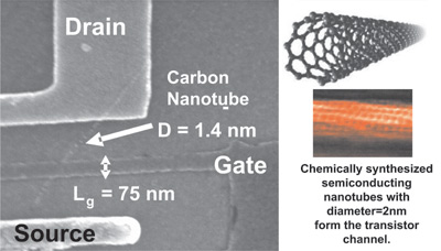 Рис. 13. Структура транзистора на основе нанотрубок