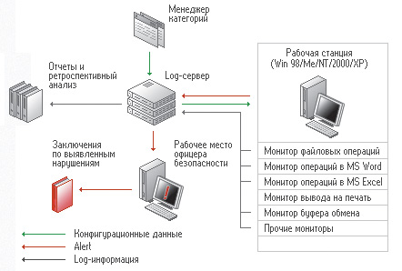 Рис. 9. Схема работы InfoWatch Net Monitor