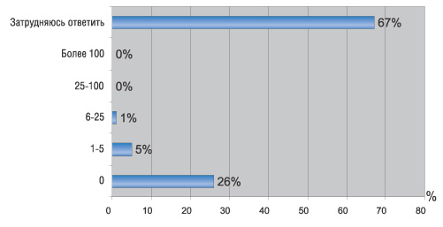 Рис. 4. Количество внутренних ИТ-инцидентов (источник: Внутренние ИТ-угрозы в России —  2004, InfoWatch)
