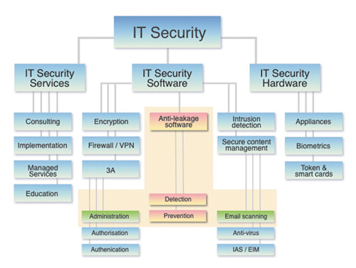 Рис. 5. Место Anti-Leakage Software в общей классификации средств ИТ-безопасности