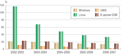 Рис. 5. Рост мирового SCM-рынка по компьютерным платформам (источник: IDC, 2004)