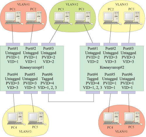 Рис. 8. Организация трех VLAN-сетей по стандарту IEEE 802.1Q на основе двух коммутаторов