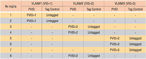 Таблица 1. Задание характеристик портов при создании виртуальных сетей на базе одного коммутатора