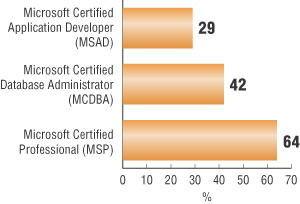 Рис. 4. Востребованность сертификатов Microsoft
