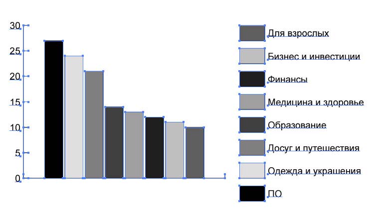 Рис. 8. Вид диаграммы с данными, скопированными через буфер обмена