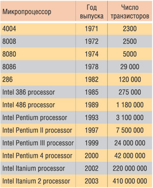 Рост числа транзисторов в микропроцессорах компании Intel