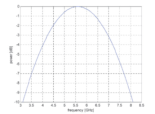 Рис. 4. Спектр UWB-импульса