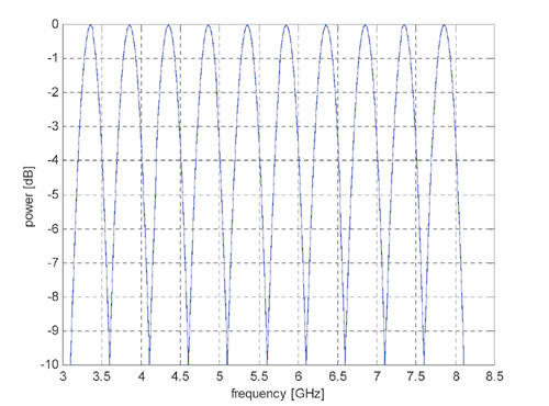 Рис. 5. Разбиение UWB-частотного диапазон на несколько узких поддиапазонов