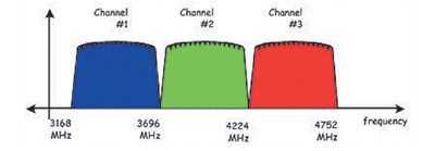 Рис. 7. Три частотных канала в технологии UWB MultiBand OFDM